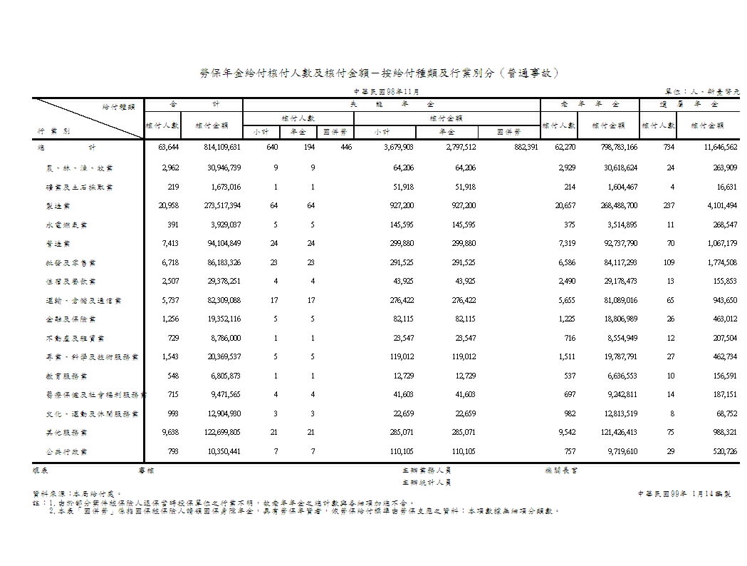 勞保年金給付核付人數及核付金額－按給付種類及行業別分（普通事故）第1頁圖表